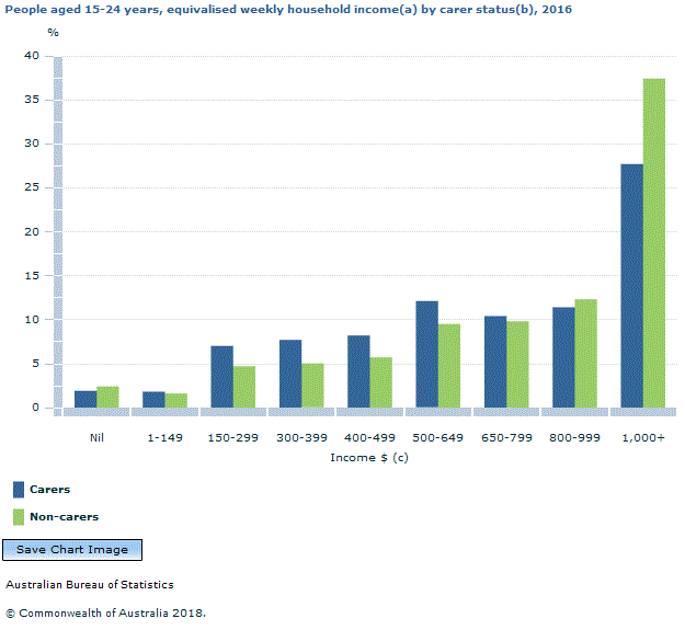 Graph Image for People aged 15-24 years, equivalised weekly household income(a) by carer status(b), 2016
